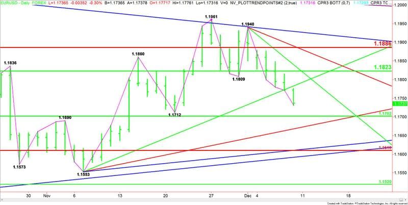 EURUSD giornaliero