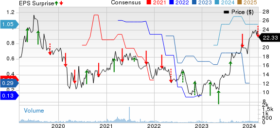 L.B. Foster Company Price, Consensus and EPS Surprise