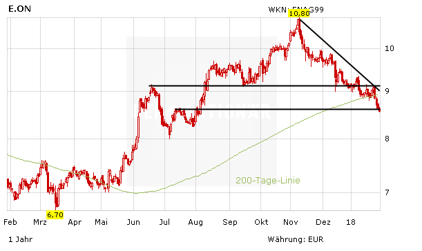 E.on: Klare Worte – wann gelingt die Trendwende?