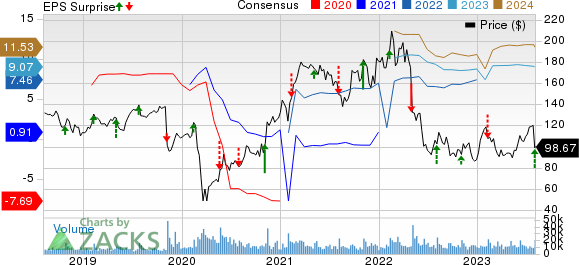 Expedia Group, Inc. Price, Consensus and EPS Surprise