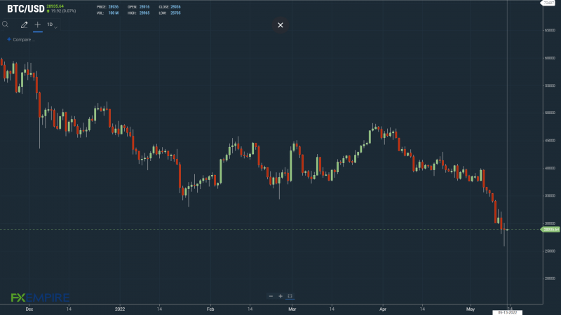 BTCUSD 130522 Daily Chart