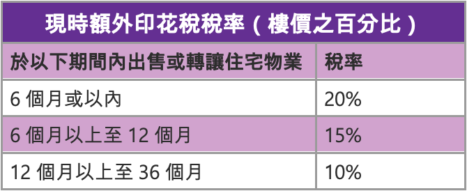 額外印花稅（SSD）