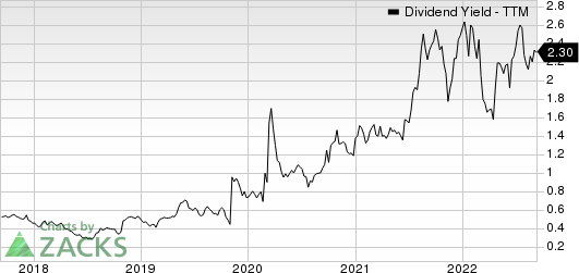 Gold Resource Corporation Dividend Yield (TTM)