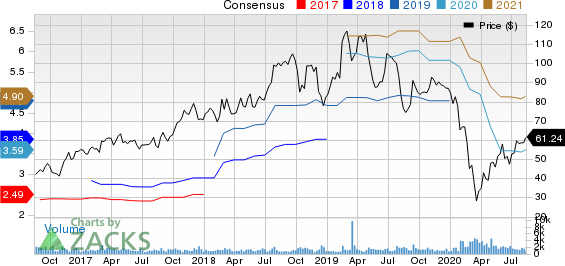 Ingevity Corporation Price and Consensus