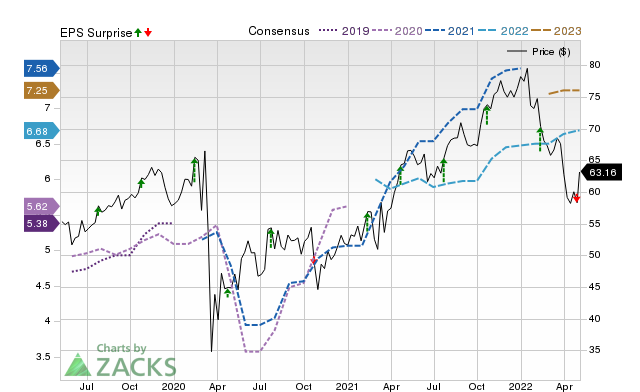 Zacks Price, Consensus and EPS Surprise Chart for FAF