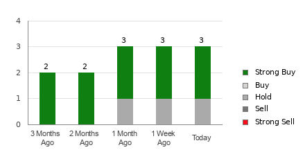 Broker Rating Breakdown Chart for LPG