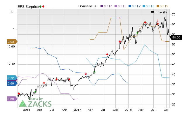 InterXion (INXN) doesn't possess the right combination of the two key ingredients for a likely earnings beat in its upcoming report. Get prepared with the key expectations.