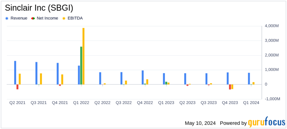 Sinclair Inc. (SBGI) Q1 2024 Earnings: Meets Revenue Expectations and Exceeds Adjusted EBITDA Forecasts