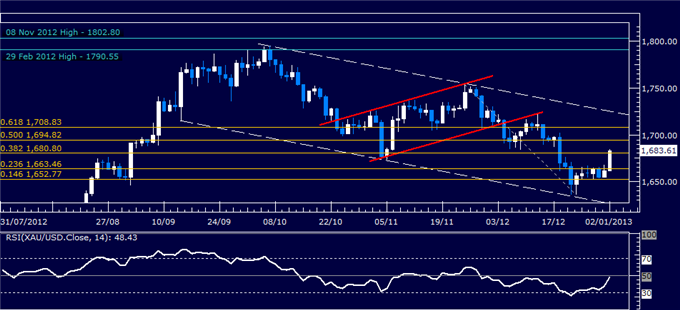 Forex_Analysis_US_Dollar_Turns_Lower_as_SP_500_Soars_body_Picture_2.png, Forex Analysis: US Dollar Turns Lower as S&P 500 Soars