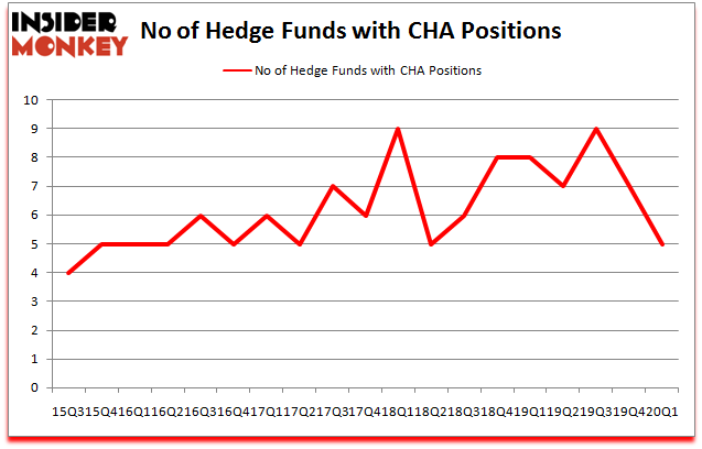 Hedge Funds Are Selling China Telecom Corporation Limited CHA