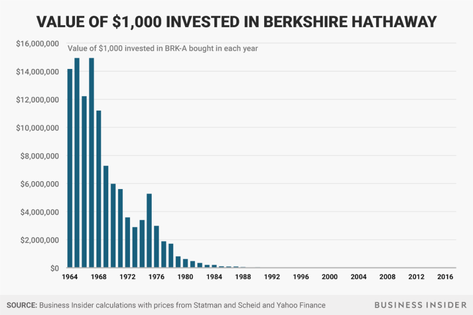 linear buffett bet chart