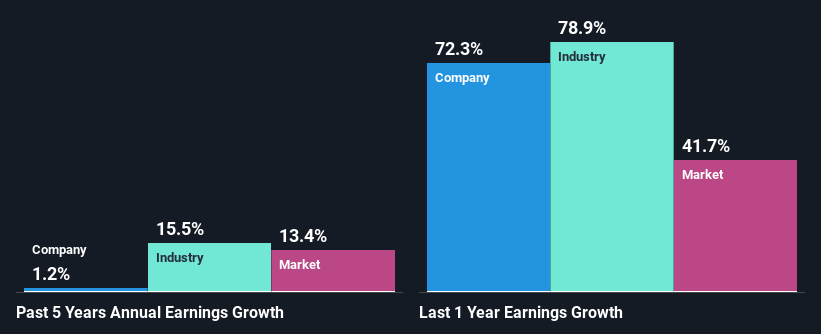 past-earnings-growth