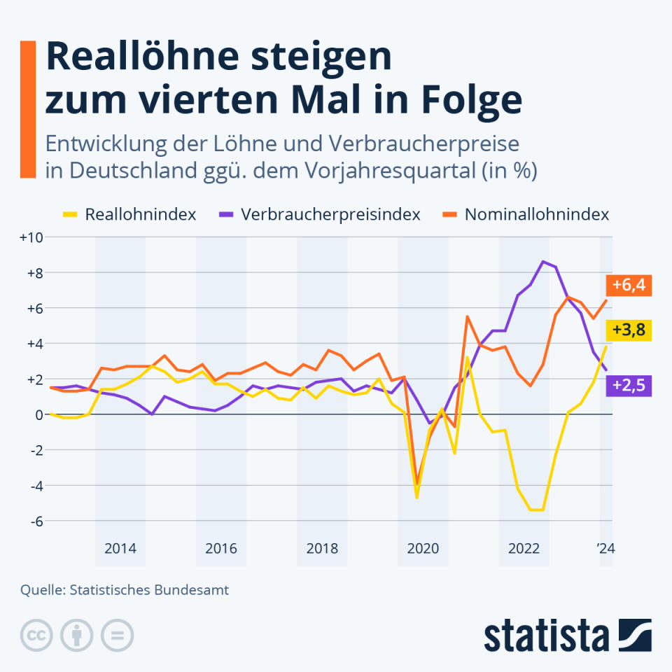 Infografik: Wie entwickeln sich die Löhne in Deutschland? | Statista