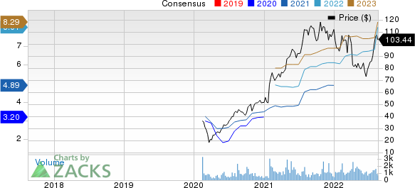 TFI International Inc. Price and Consensus