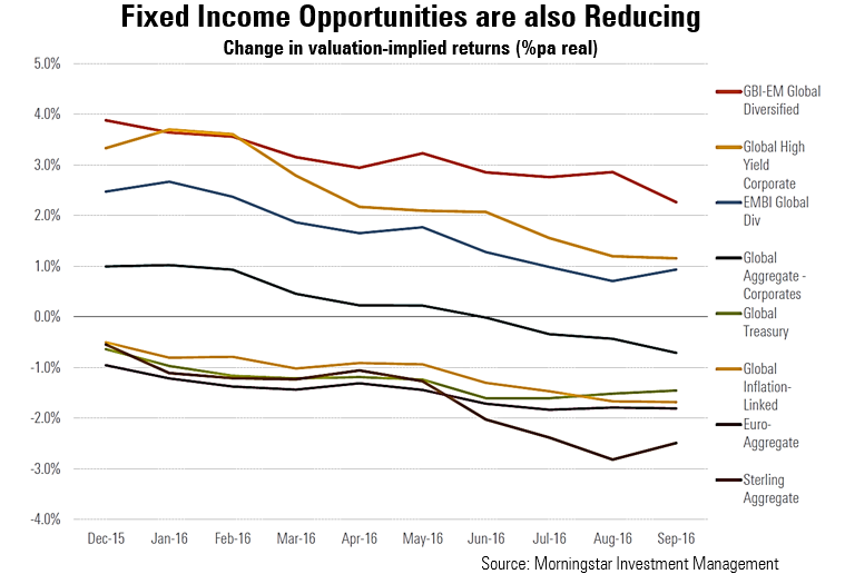 Bond opportunities are falling on a valuation basis