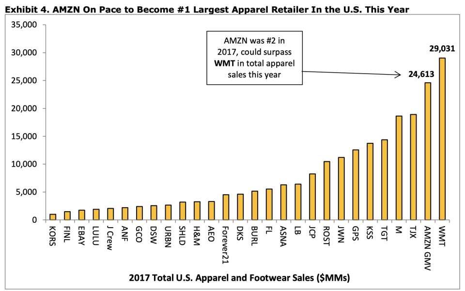 U.S. apparel and footwear sales in 2017 (Euromonitor, Wells Fargo)