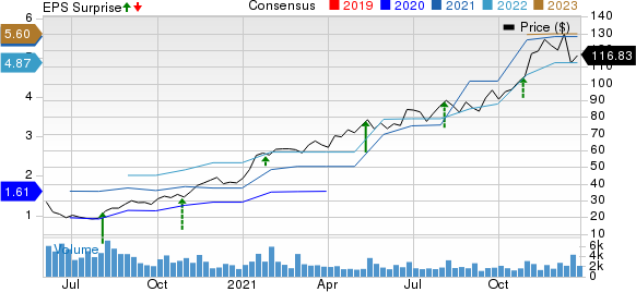 Boot Barn Holdings, Inc. Price, Consensus and EPS Surprise