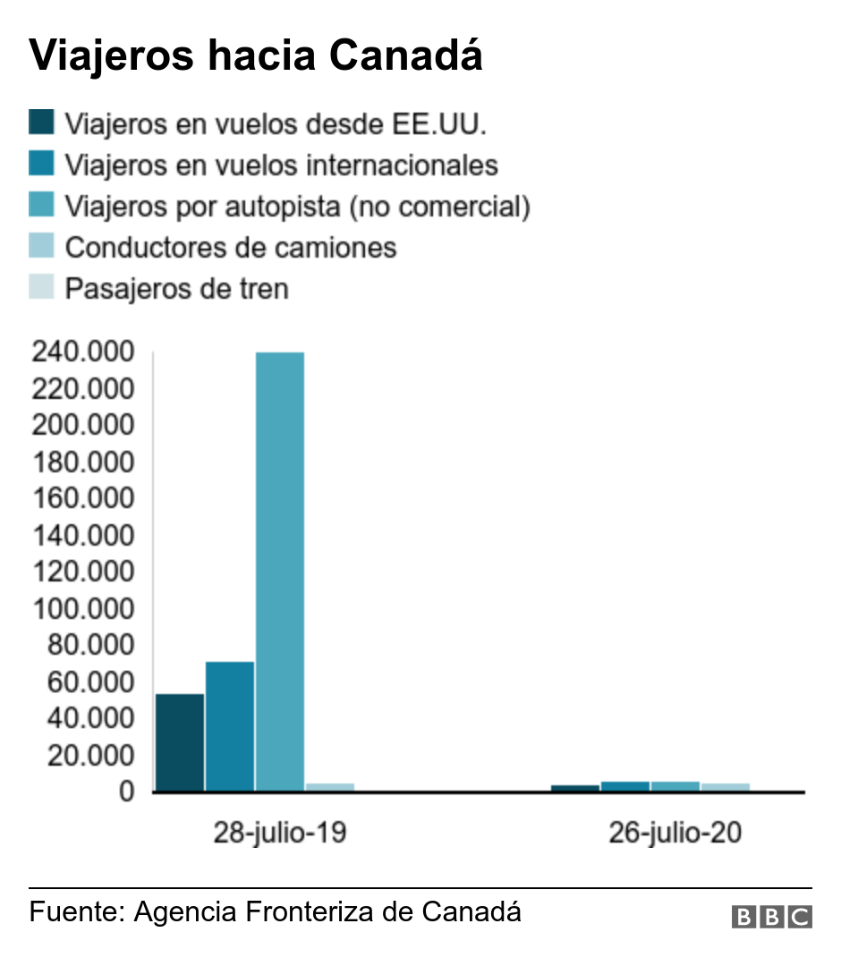 Viajeros hacia Canadá. . Travel to Canada from the US declined by about 95%, between 26 July 2020 and 28 July 2019 .