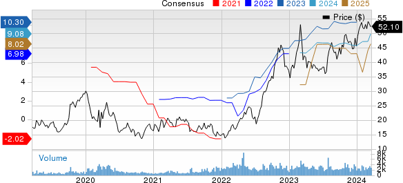 International Seaways Inc. Price and Consensus