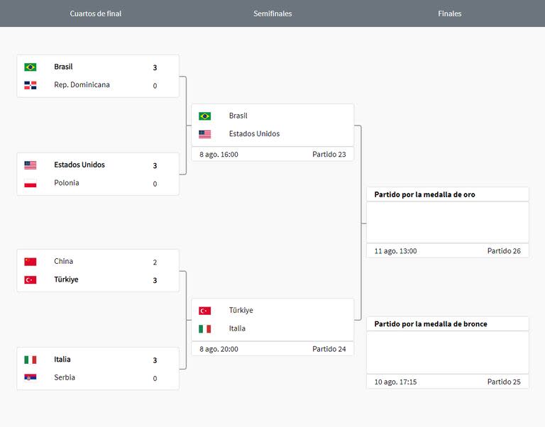 El cuadro del torneo femenino de vóleibol, con los cuatro equipos semifinalistas