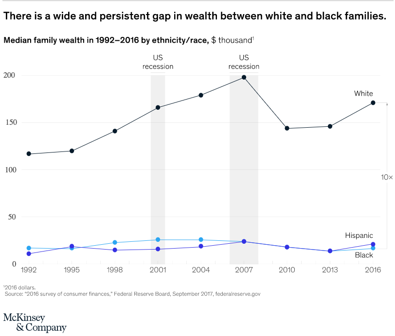 The economic impact of closing the racial wealth gap, McKinsey & Co.