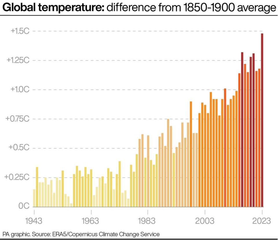 Global temperature: difference from 1850-1900 average (PA Wire)