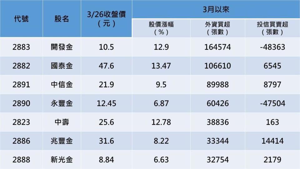 3月以來外資買超前15名