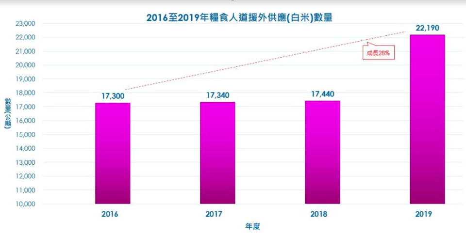 公糧白米供應量連續三年正成長。   圖：農糧署／提供