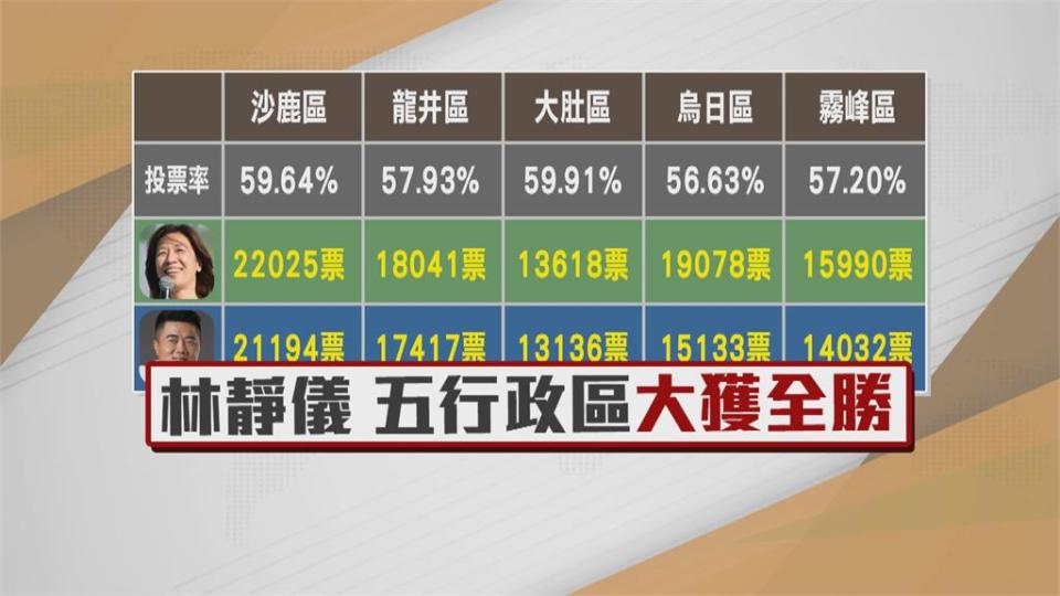 藍營中二敗選！傳出顏寬恒「原本不想參選」