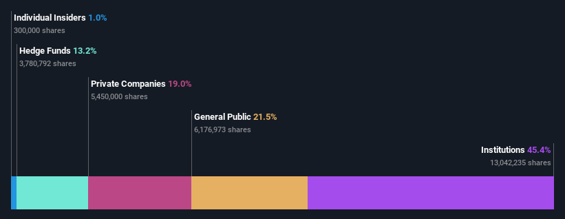 ownership-breakdown