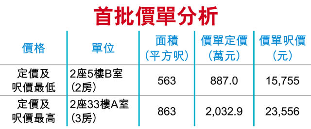 西九浪澄灣重推 最多加價17%