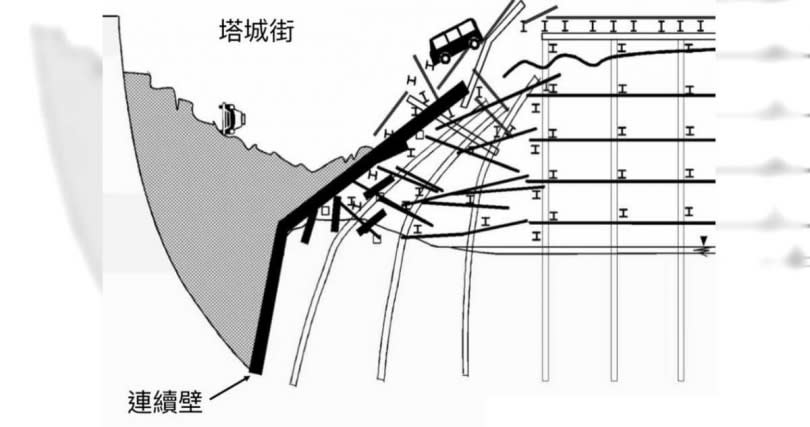 潰敗後，壁體無支撐使路面下陷。（示意圖／翻攝網路資料）