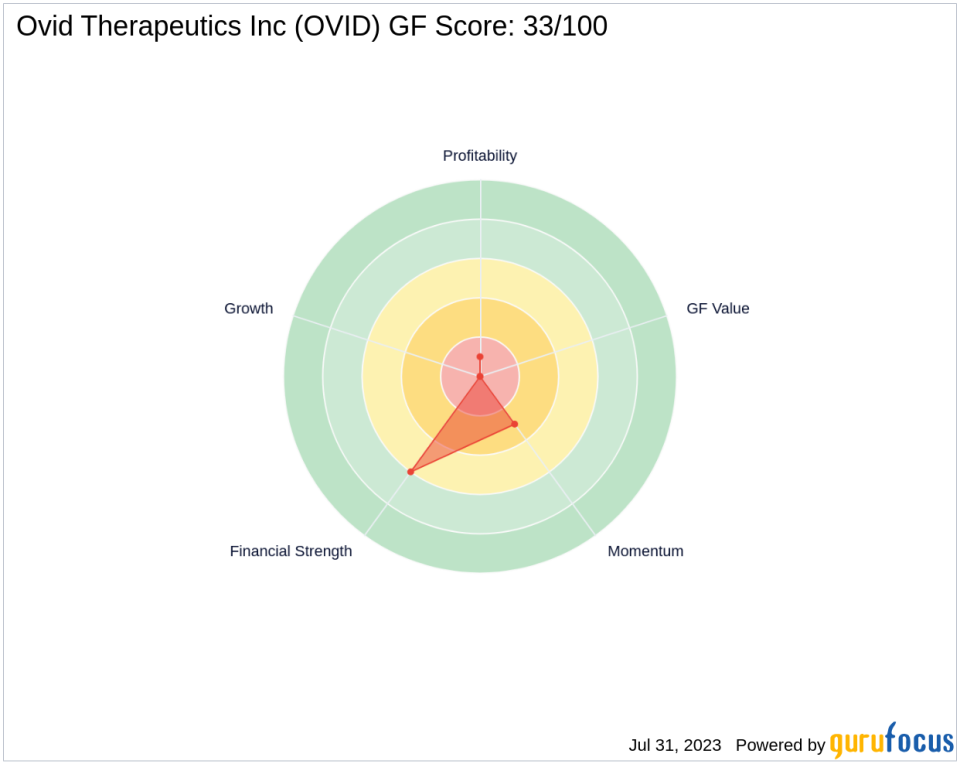 Madison Avenue Partners, LP Boosts Stake in Ovid Therapeutics Inc