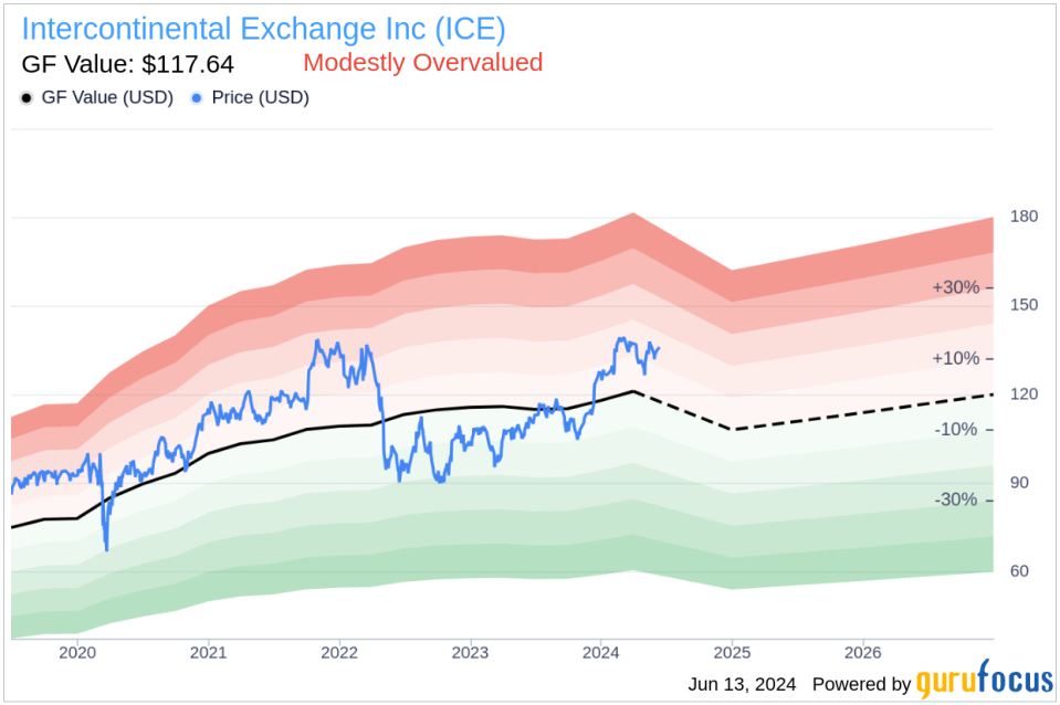 Insider Sale: CFO Warren Gardiner Sells Shares of Intercontinental Exchange Inc (ICE)