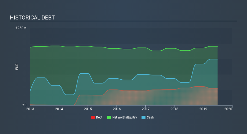 BIT:YRM Historical Debt, December 4th 2019