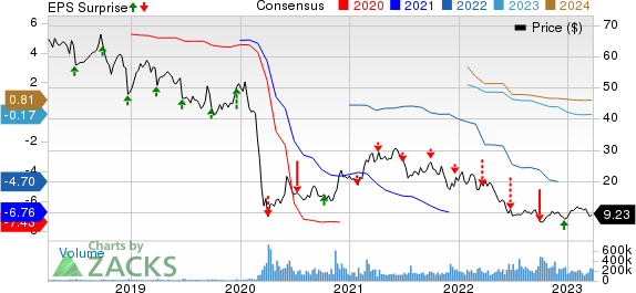 Carnival Corporation Price, Consensus and EPS Surprise