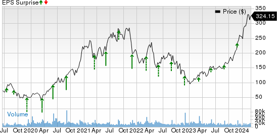 CrowdStrike Price and EPS Surprise