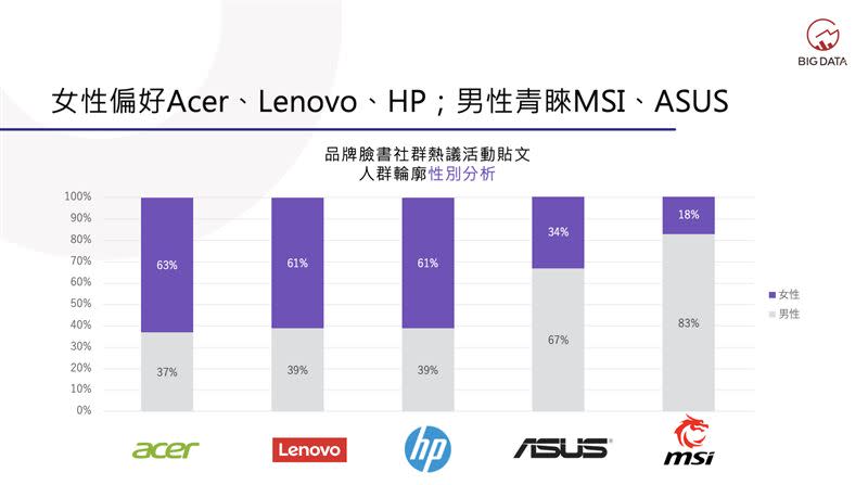 女性偏好Acer、Lenovo、HP；男性青睞MSI、ASUS。（圖／大數據提供）