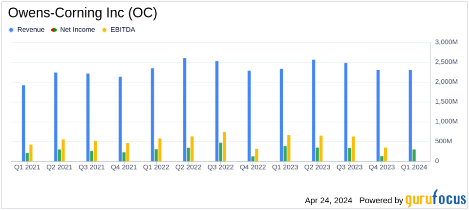 Owens-Corning Inc (OC) Q1 Earnings: Surpasses EPS Estimates, Faces Revenue Decline