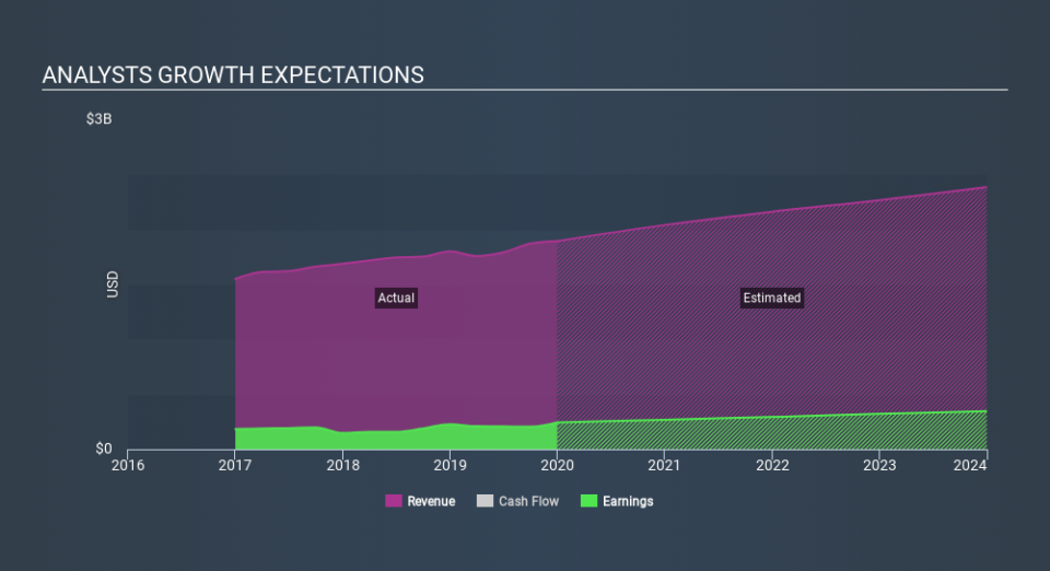 NYSE:BWXT Past and Future Earnings, February 27th 2020