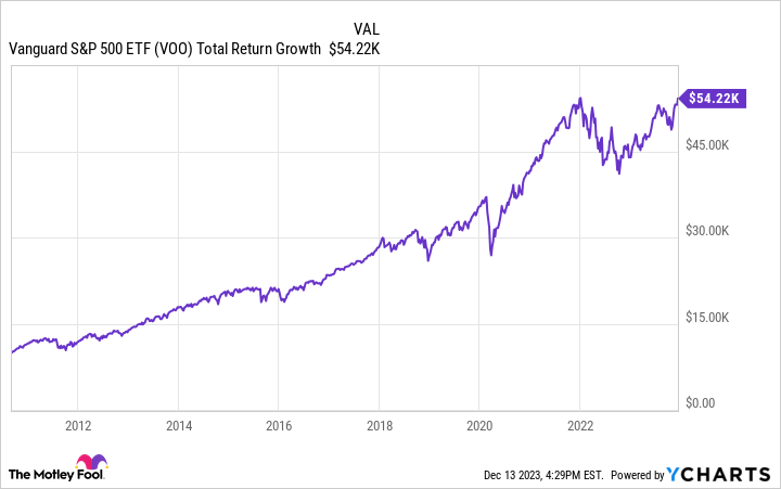 VOO Total Return Level Chart