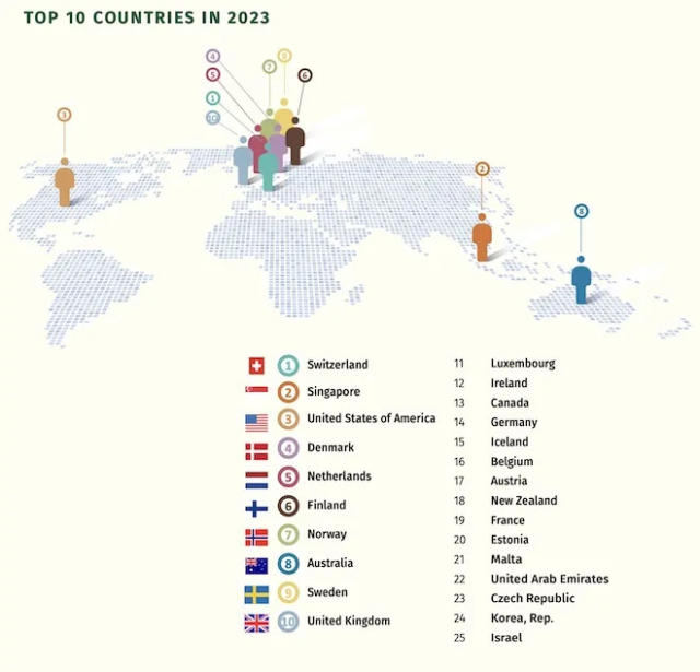 Poets&Quants for Execs  Ranking The Countries That Are The Best In The  World At Attracting — And Keeping — Talent