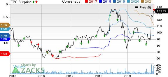 Tiffany & Co. Price, Consensus and EPS Surprise