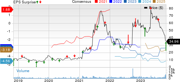 Prothena Corporation plc Price, Consensus and EPS Surprise