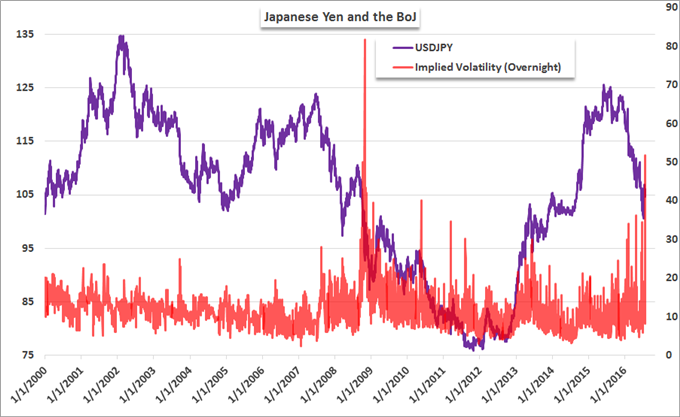 USD/JPY Shows Brexit-Like Anxiety Heading into BoJ Decision