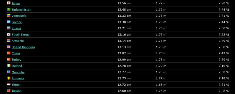 ▲亞洲最長是日本的13.56公分，台灣平均長度為12.6公分，排在倒數第14，也比韓國的13.16公分略短。（圖／翻攝World Data網站）