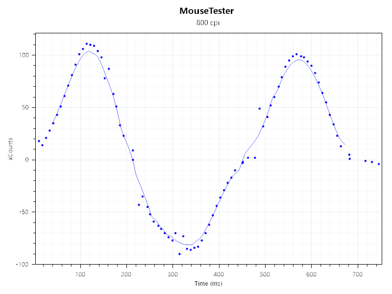 MouseTester results for the Glorious Model D 2 gaming mouse.