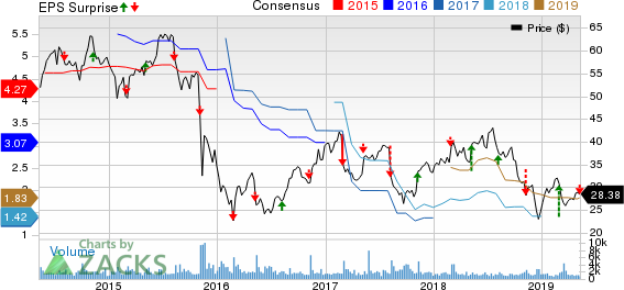 PRA Group, Inc. Price, Consensus and EPS Surprise