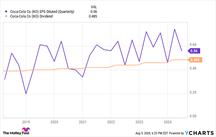 KO EPS Diluted (Quarterly) Chart