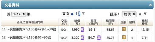 若有單價欄位出現「車」，代表顯示的單價含車位，因為攤了車位面積，會誤以為單價變便宜。（圖／取自內政部實價登錄網）